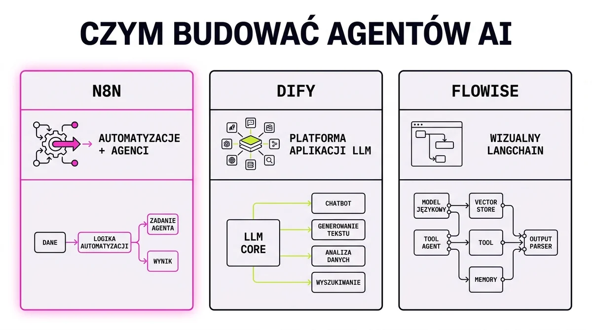 Trzy narzędzia do budowy agentów AI: n8n, Dify i Flowise z ich głównymi zastosowaniami