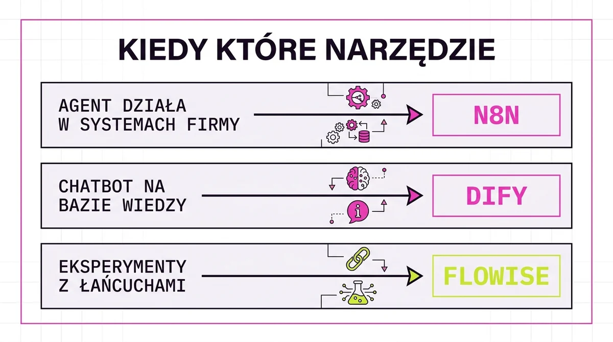 Tabela decyzyjna: kiedy wybrać n8n, kiedy Dify, a kiedy Flowise do agentów AI w firmie