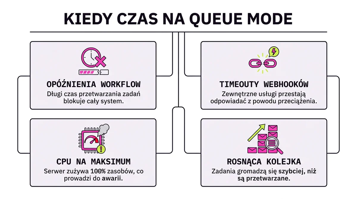 Cztery sygnały, że n8n potrzebuje trybu kolejkowego: opóźnienia, timeouty, pełne CPU i rosnąca kolejka