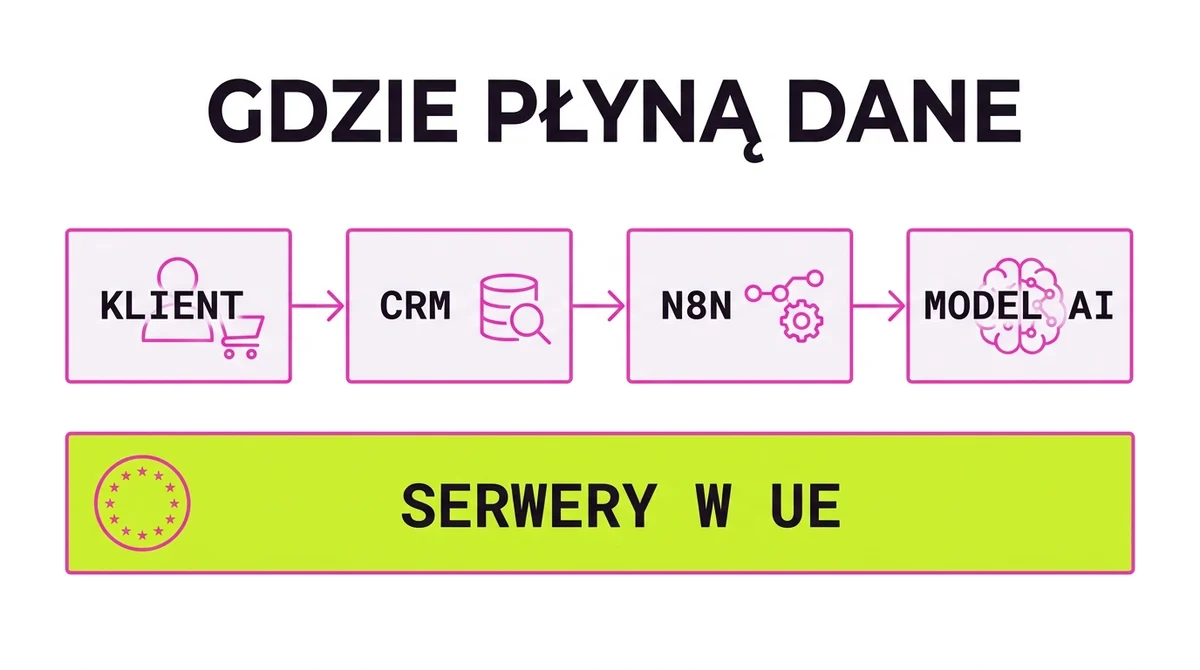 Przepływ danych osobowych przez automatyzacje n8n: od klienta przez CRM i n8n do modelu AI, wszystko na serwerach w UE
