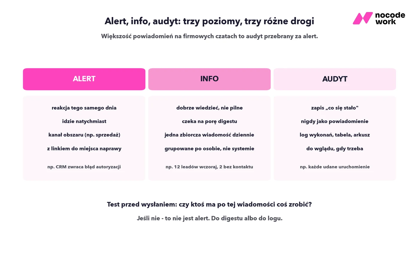 Podział powiadomień na alert, info i audyt