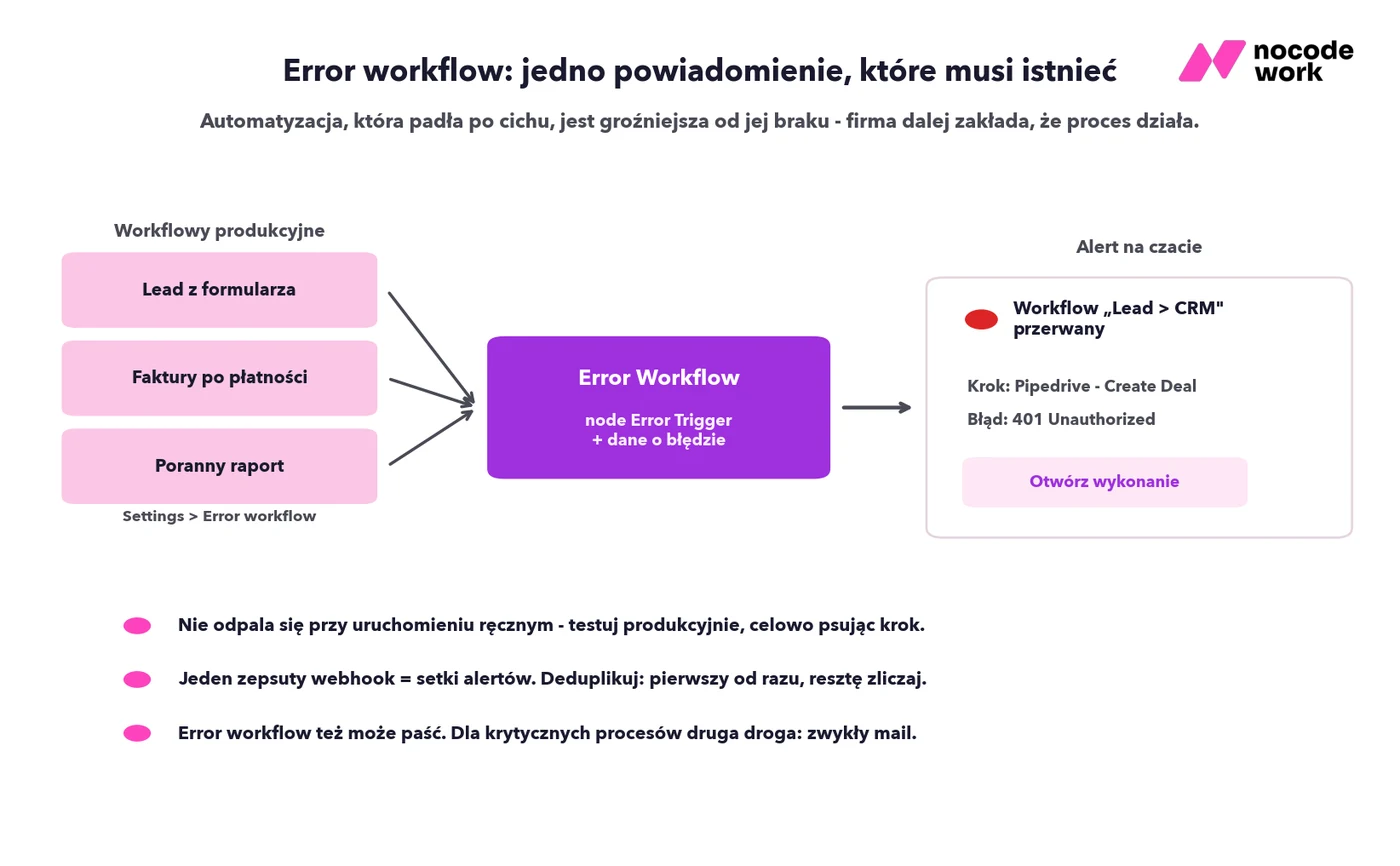 Error workflow w n8n i alert o padniętej automatyzacji