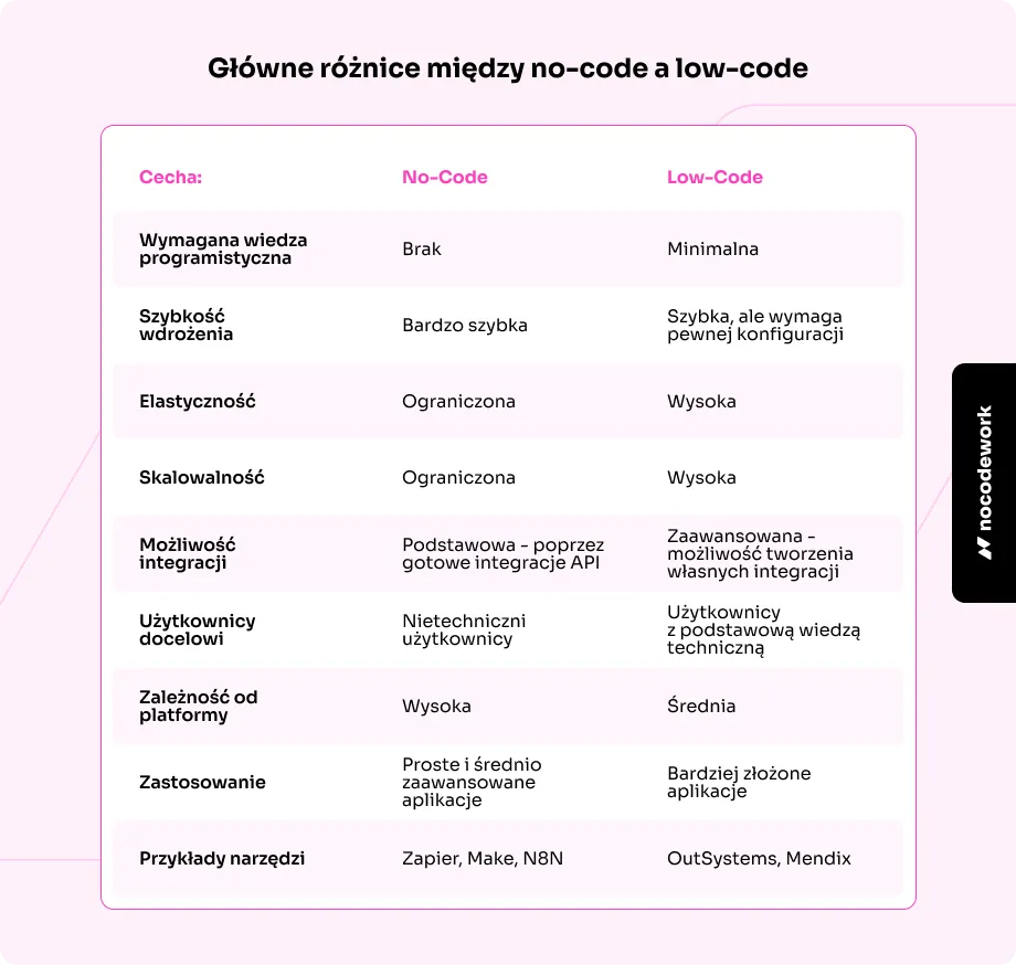Główne różnice między no-code a low-code: wiedza, szybkość, elastyczność, skalowalność, integracje, zależność od platformy