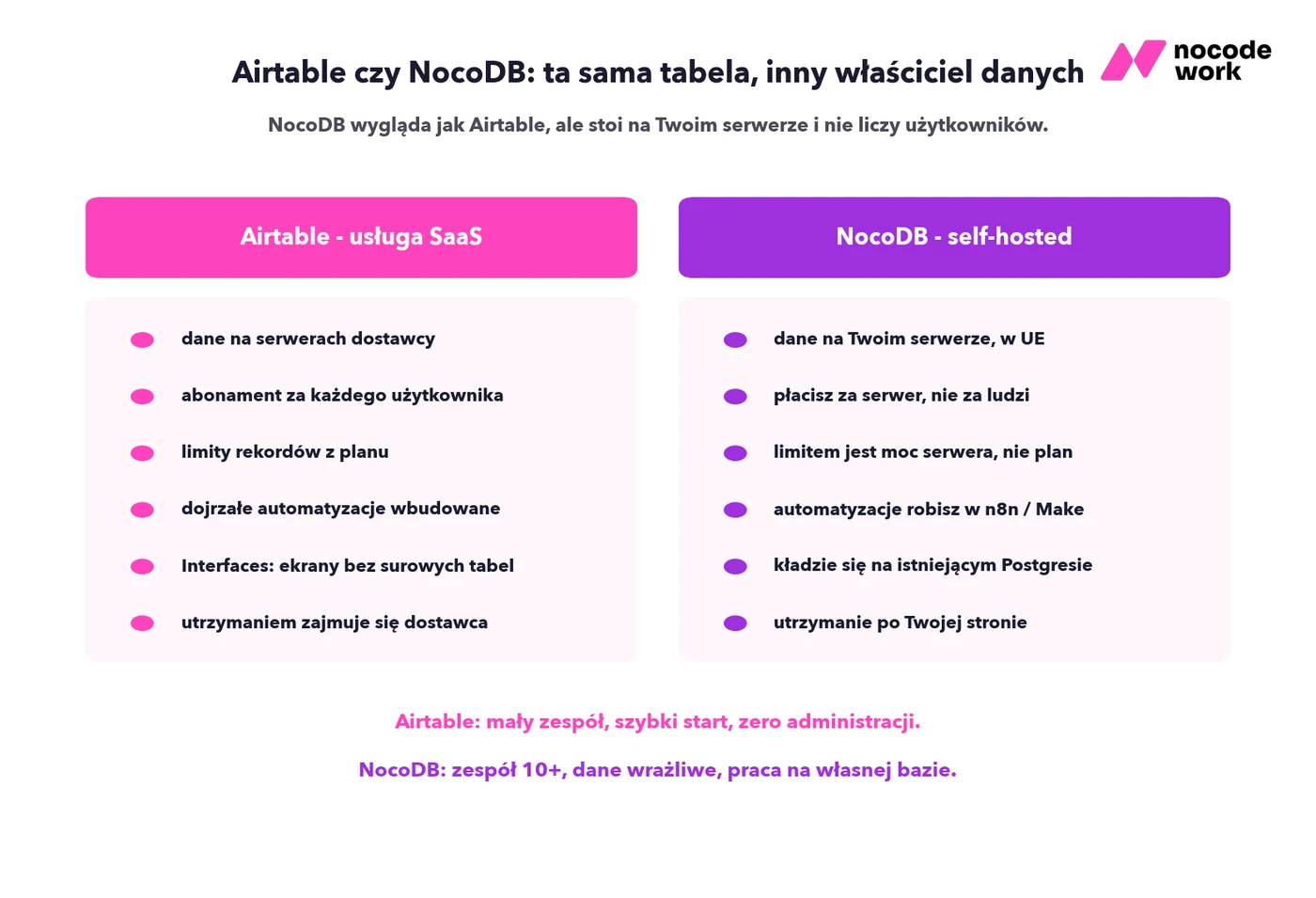 Porównanie NocoDB i Airtable: dane na własnym serwerze i baza Postgres kontra usługa z limitami planu