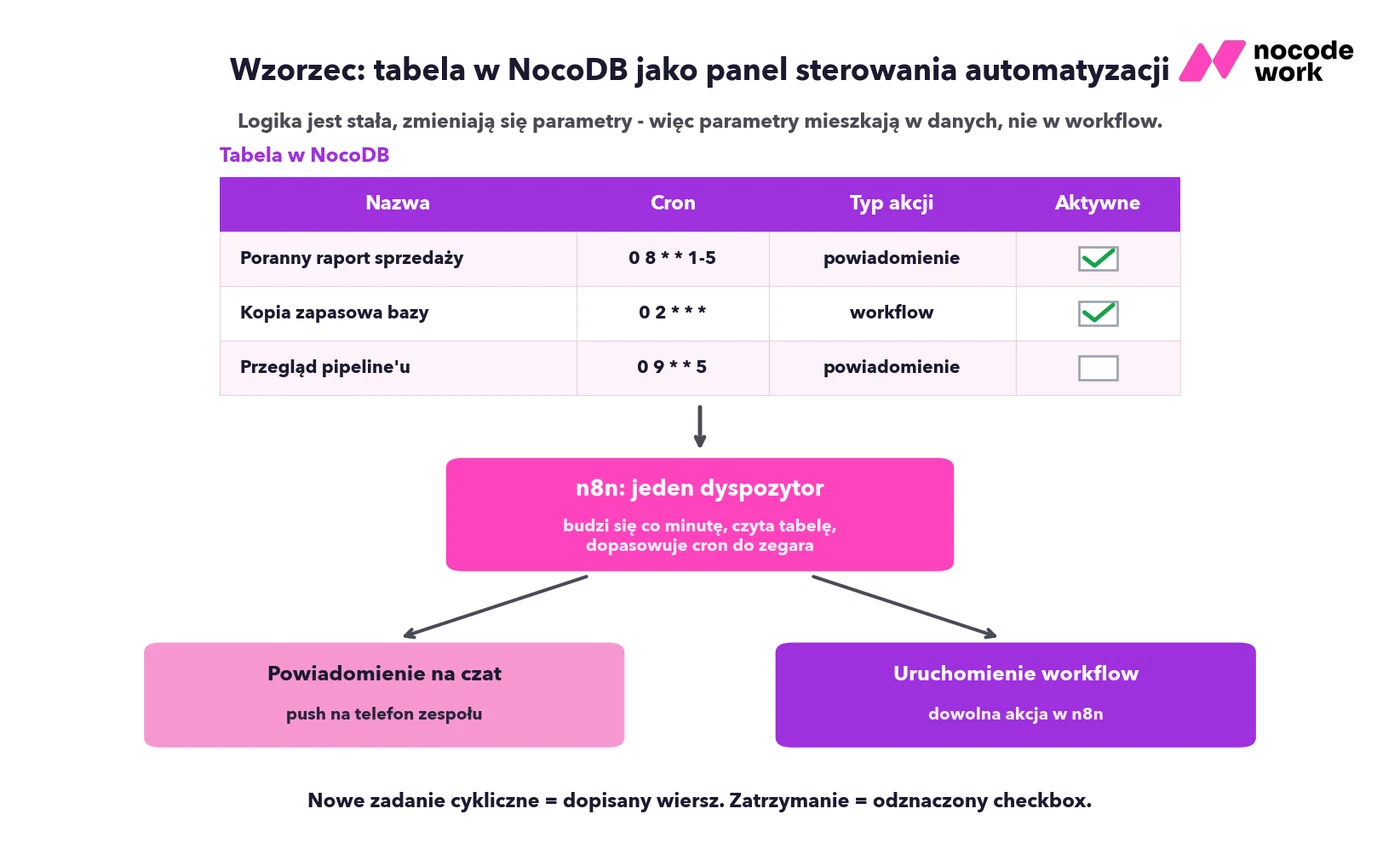 Wzorzec panel sterowania: tabela w NocoDB z harmonogramem i typem akcji, odczytywana cyklicznie przez n8n