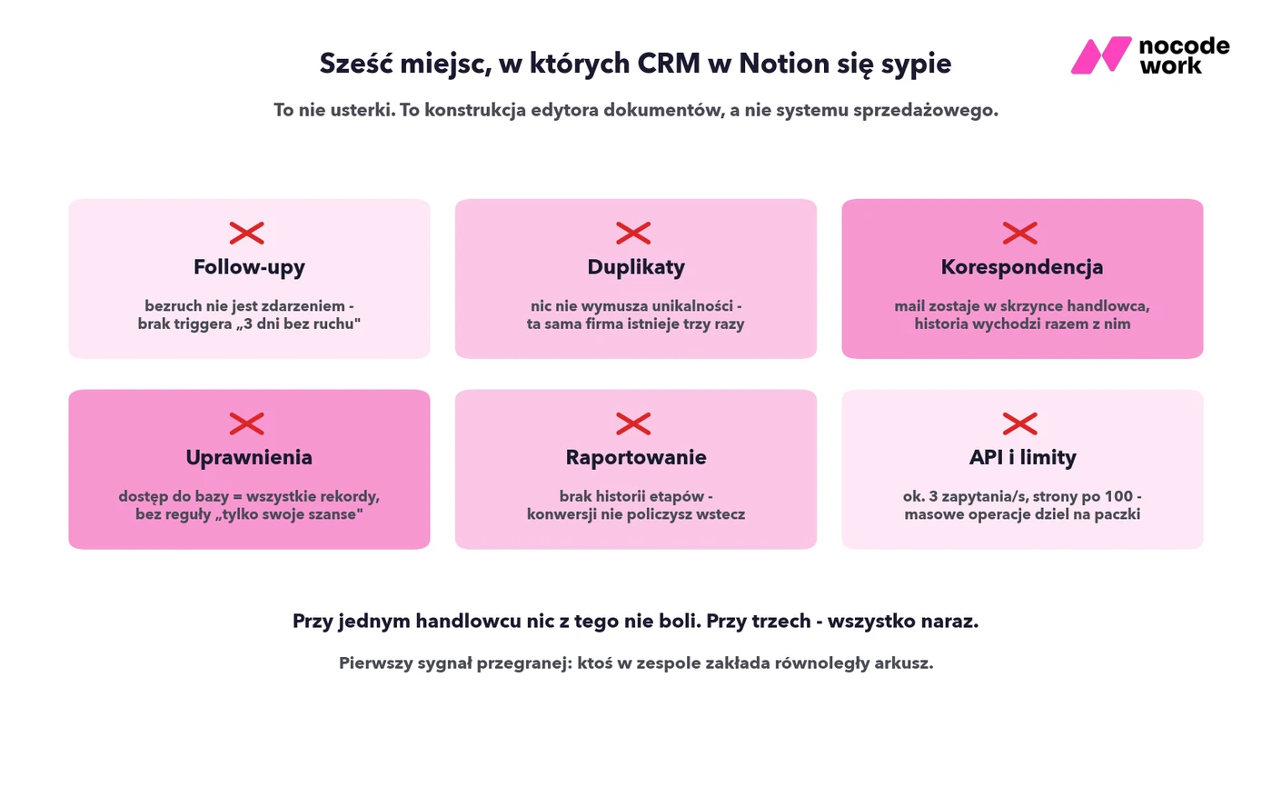 Infografika: sześć miejsc, w których CRM w Notion się sypie - follow-upy bez triggera na bezruch, duplikaty, korespondencja poza rekordem, uprawnienia, raportowanie i limity API