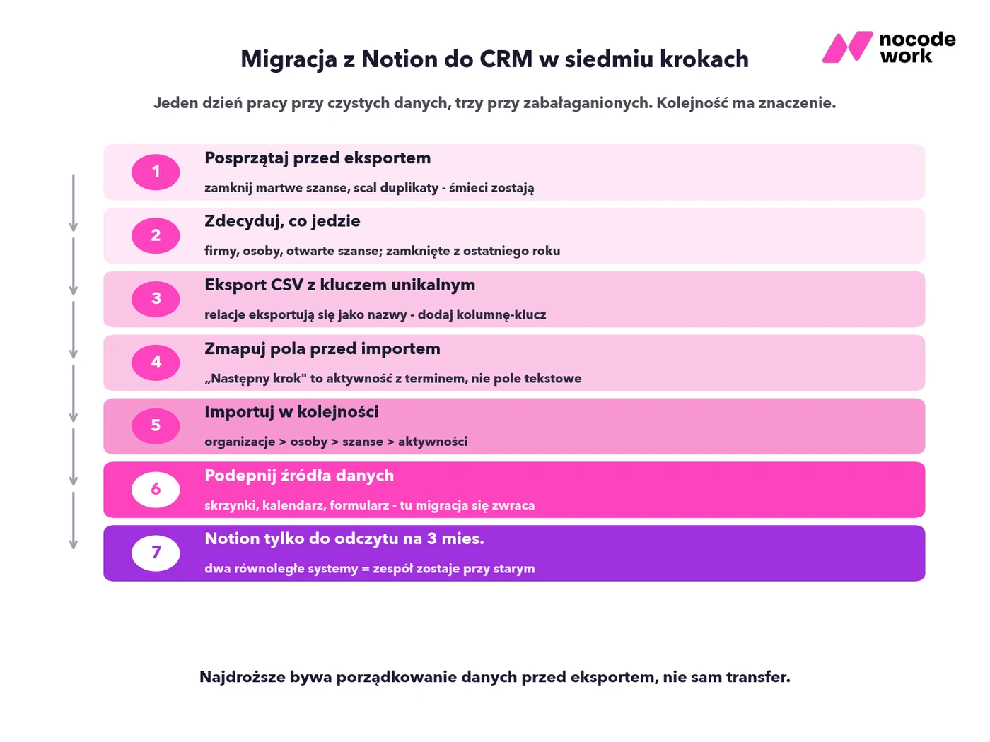 Diagram siedmiu kroków migracji z Notion do CRM - od sprzątania danych, przez eksport CSV z kluczem unikalnym i mapowanie pól, po zablokowanie Notion do odczytu na trzy miesiące