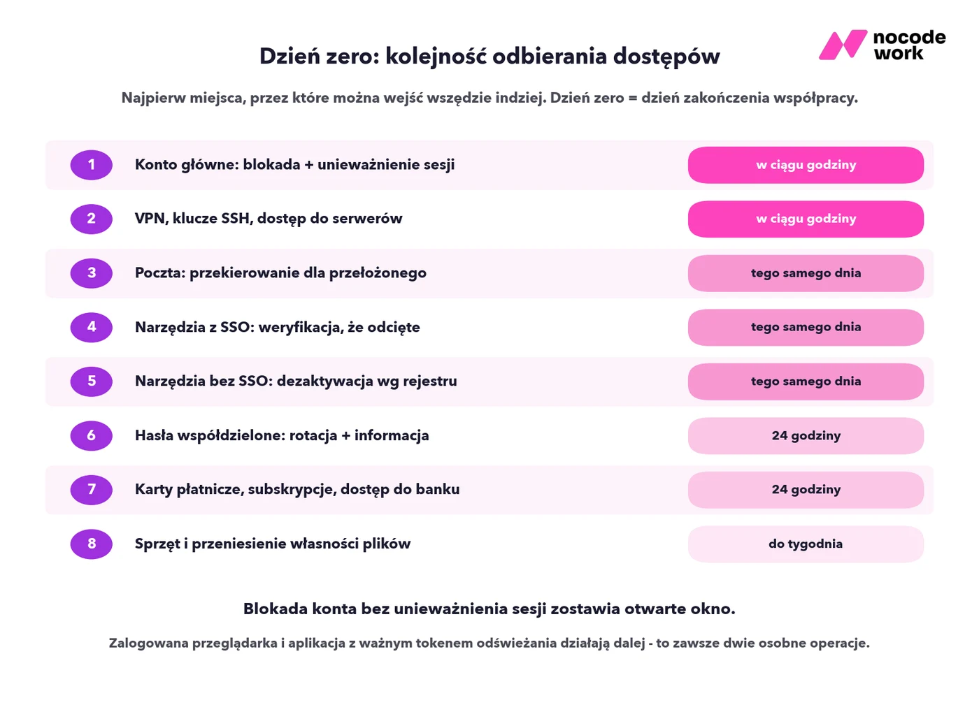 Infografika: checklista dnia zero - osiem kroków odbierania dostępów z terminami