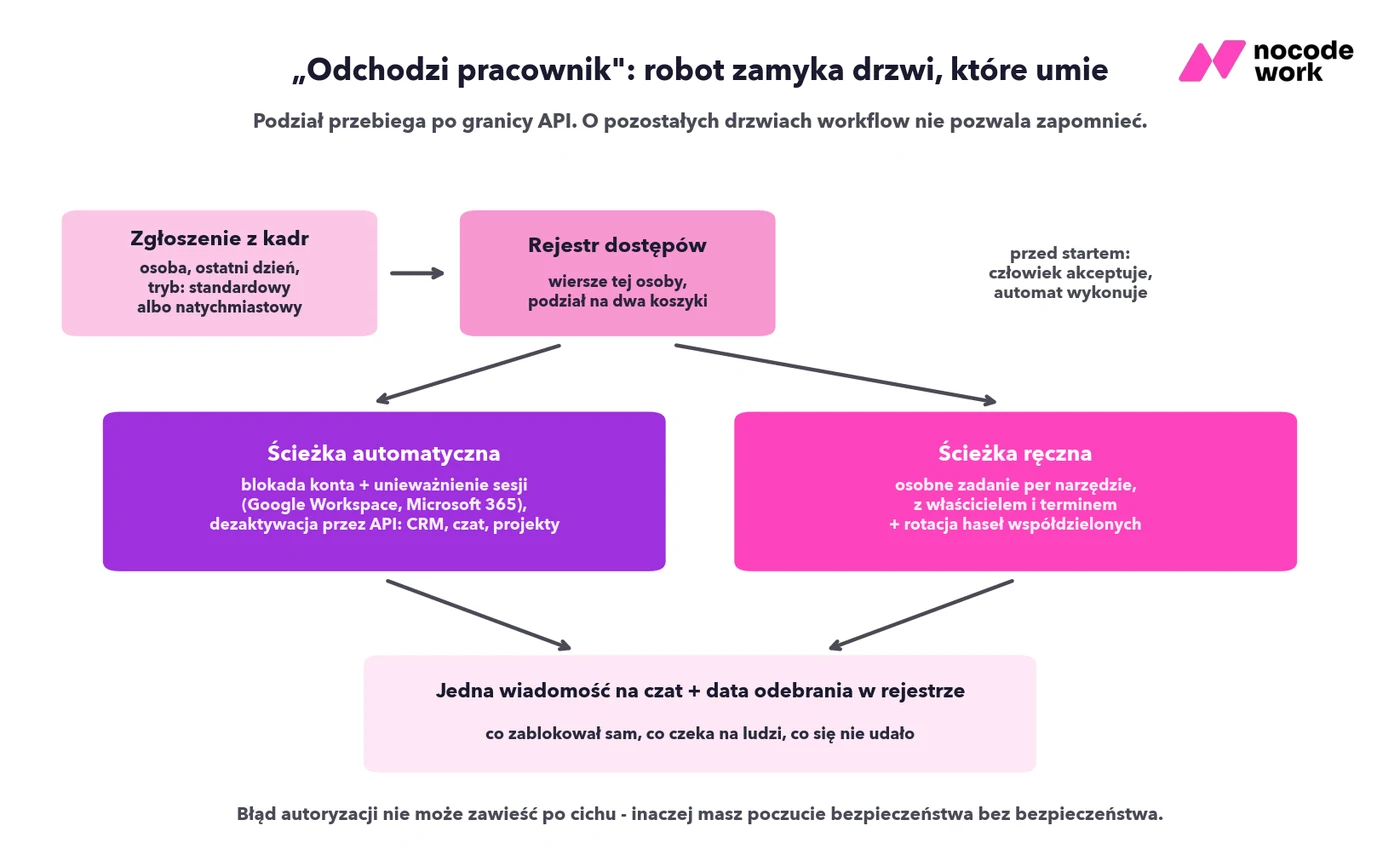 Infografika: przebieg workflow offboardingu - ścieżka automatyczna i ręczna z raportem na czat