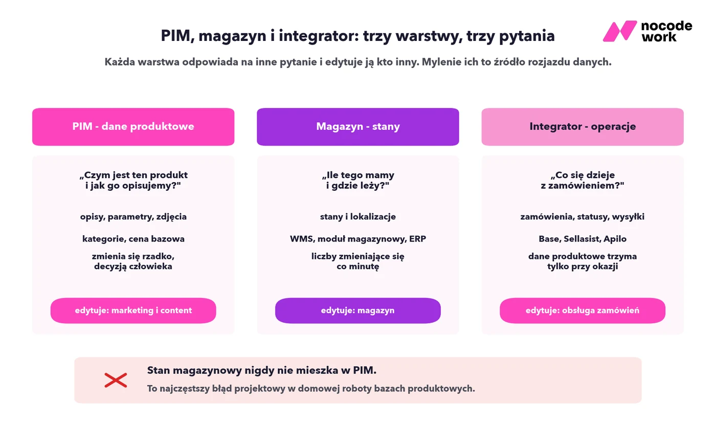Infografika: PIM, magazyn i integrator — trzy warstwy danych w e-commerce i pytania, na które odpowiadają
