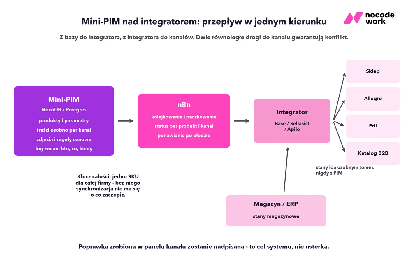 Infografika: architektura mini-PIM — przepływ danych w jednym kierunku z bazy przez n8n i integrator do kanałów sprzedaży