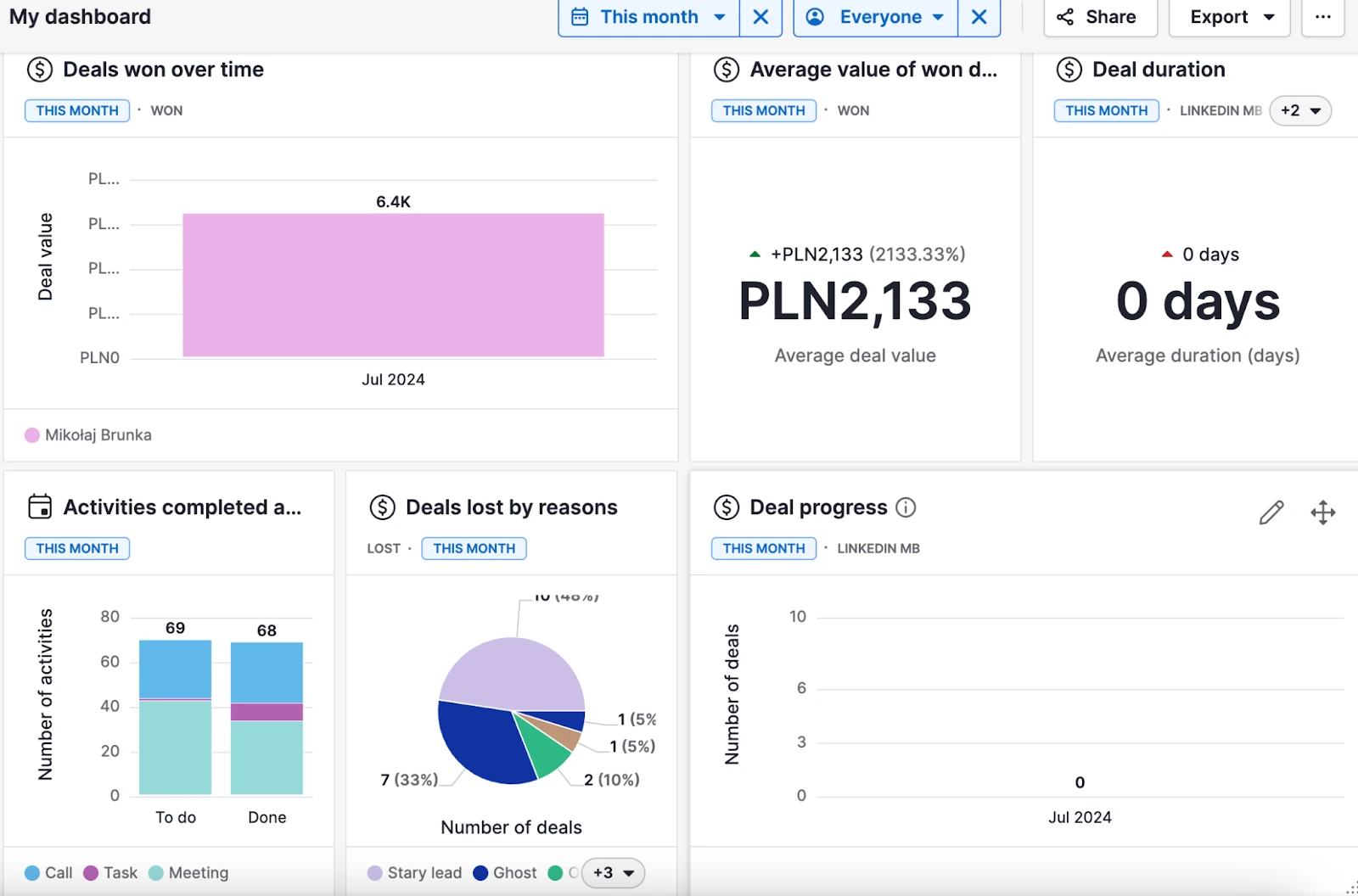 Widok lejka sprzedaży w Pipedrive