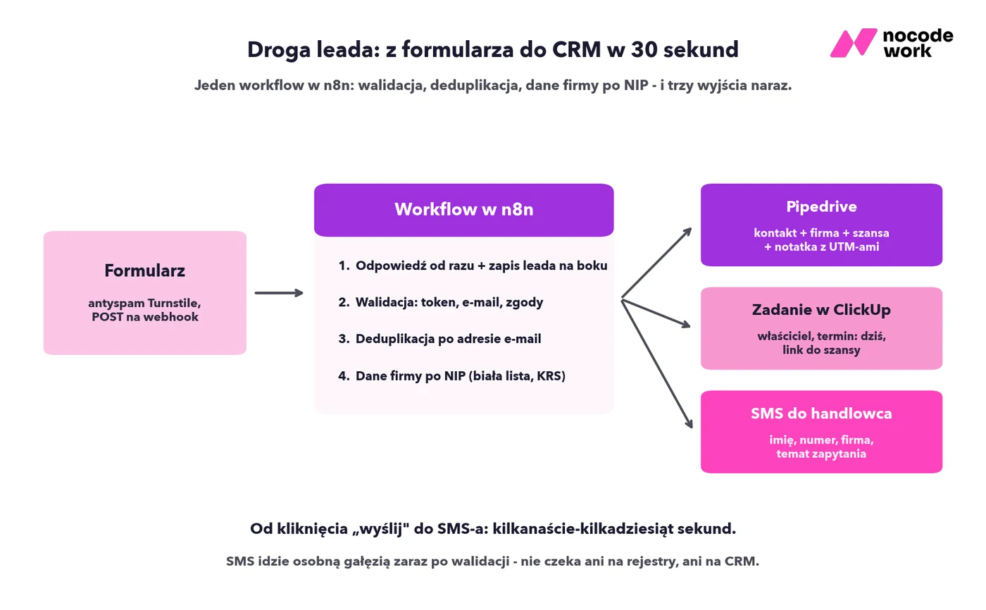 Droga leada z formularza na stronie przez n8n do Pipedrive, zadania dla handlowca i SMS-a