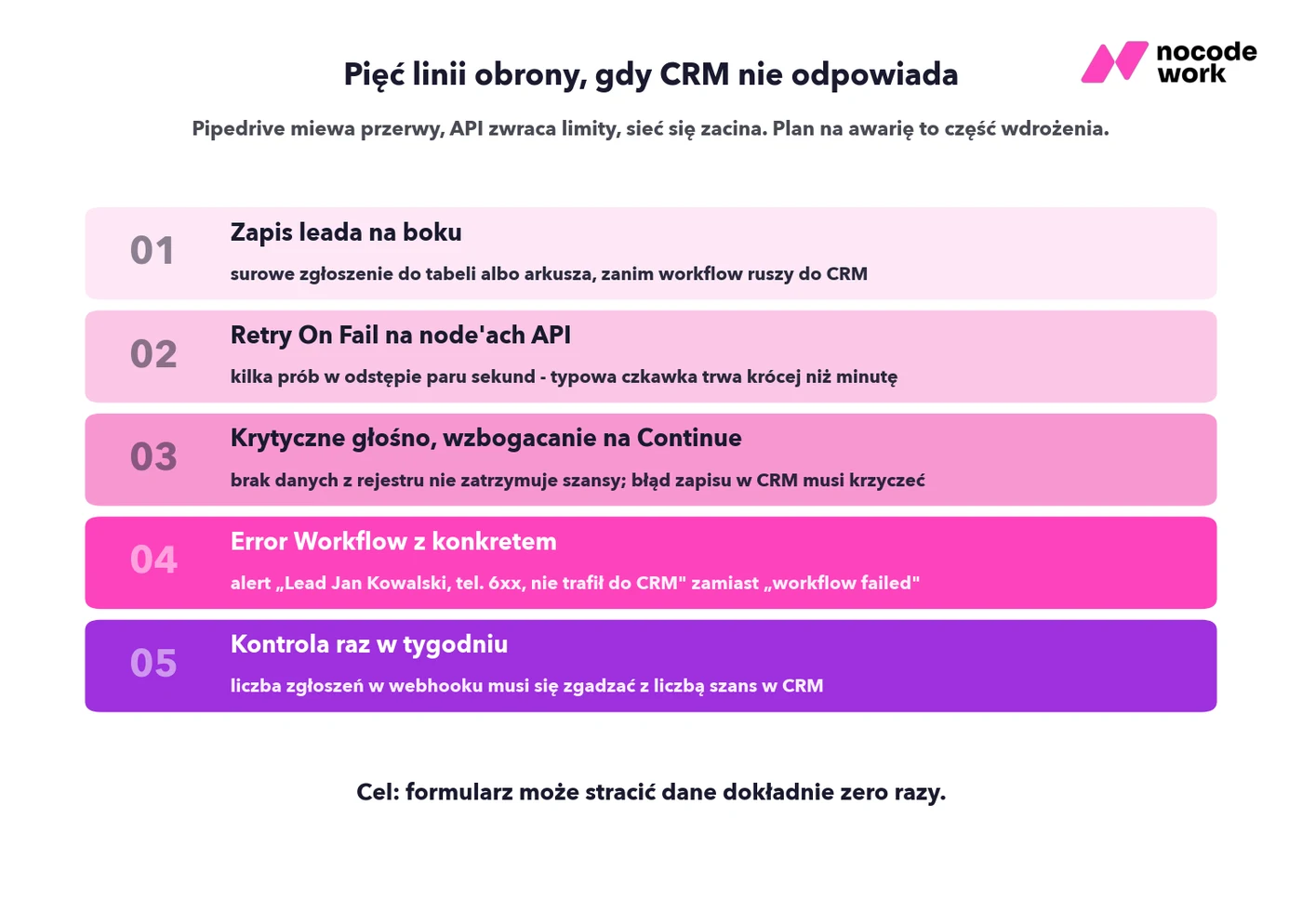 Obsługa błędów w integracji: ponowienia, kolejka i alert, gdy lead nie trafi do CRM