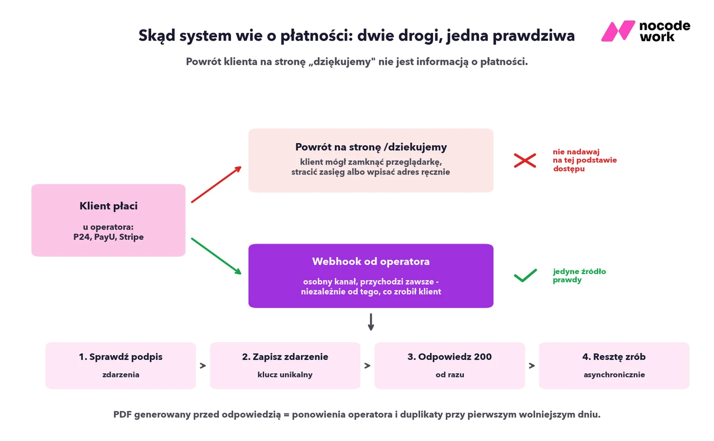 Webhook jako jedyne źródło prawdy o płatności
