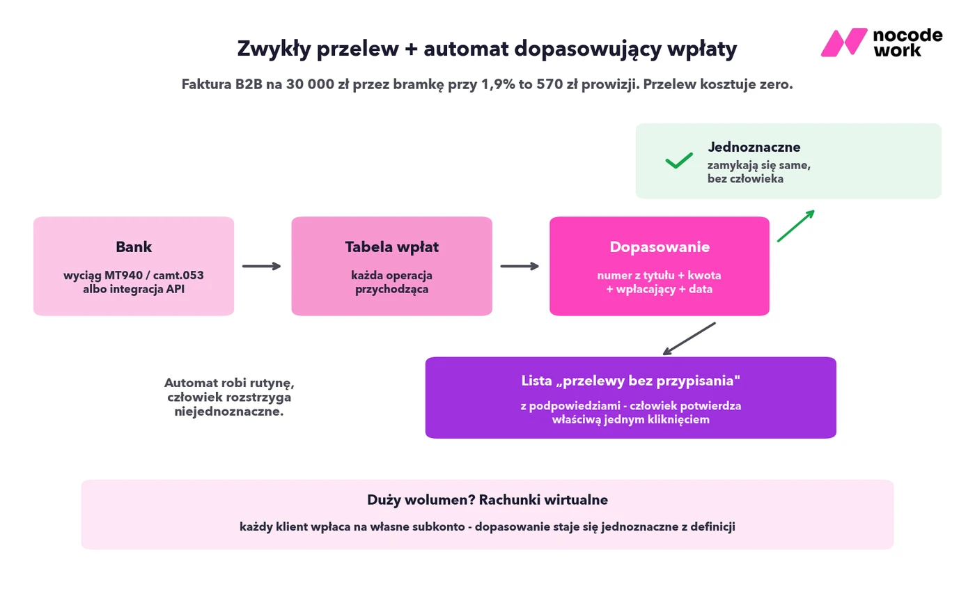 Automatyczne dopasowywanie przelewów do należności