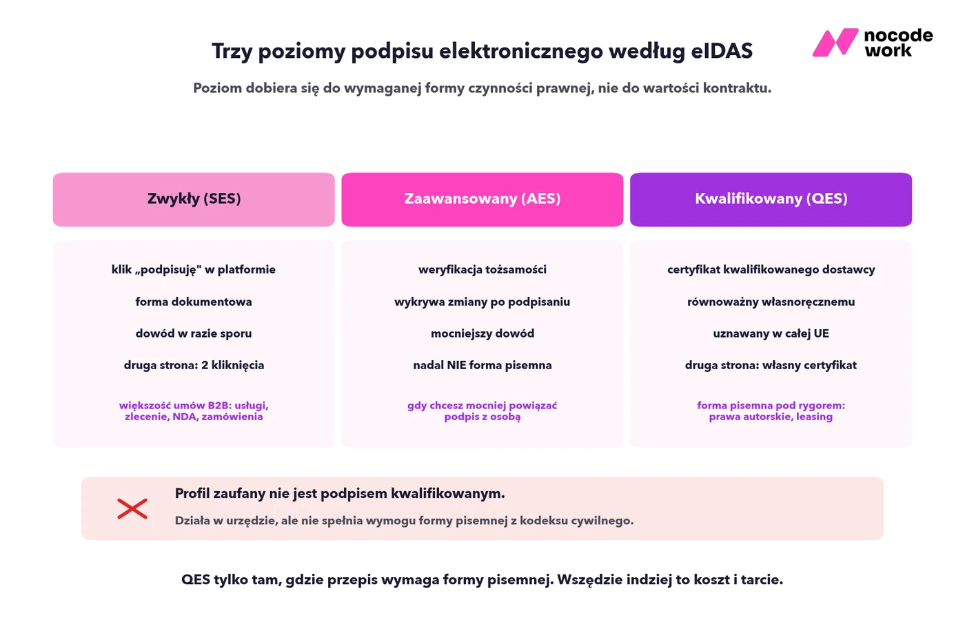 Trzy poziomy podpisu elektronicznego według eIDAS
