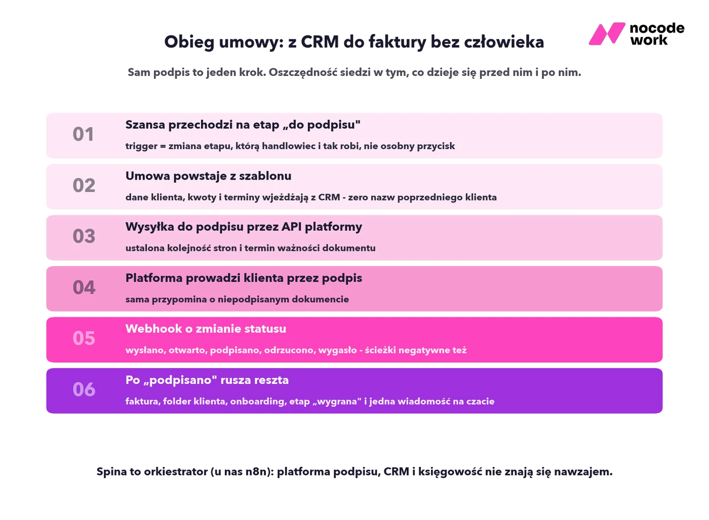 Obieg umowy od CRM przez podpis do faktury
