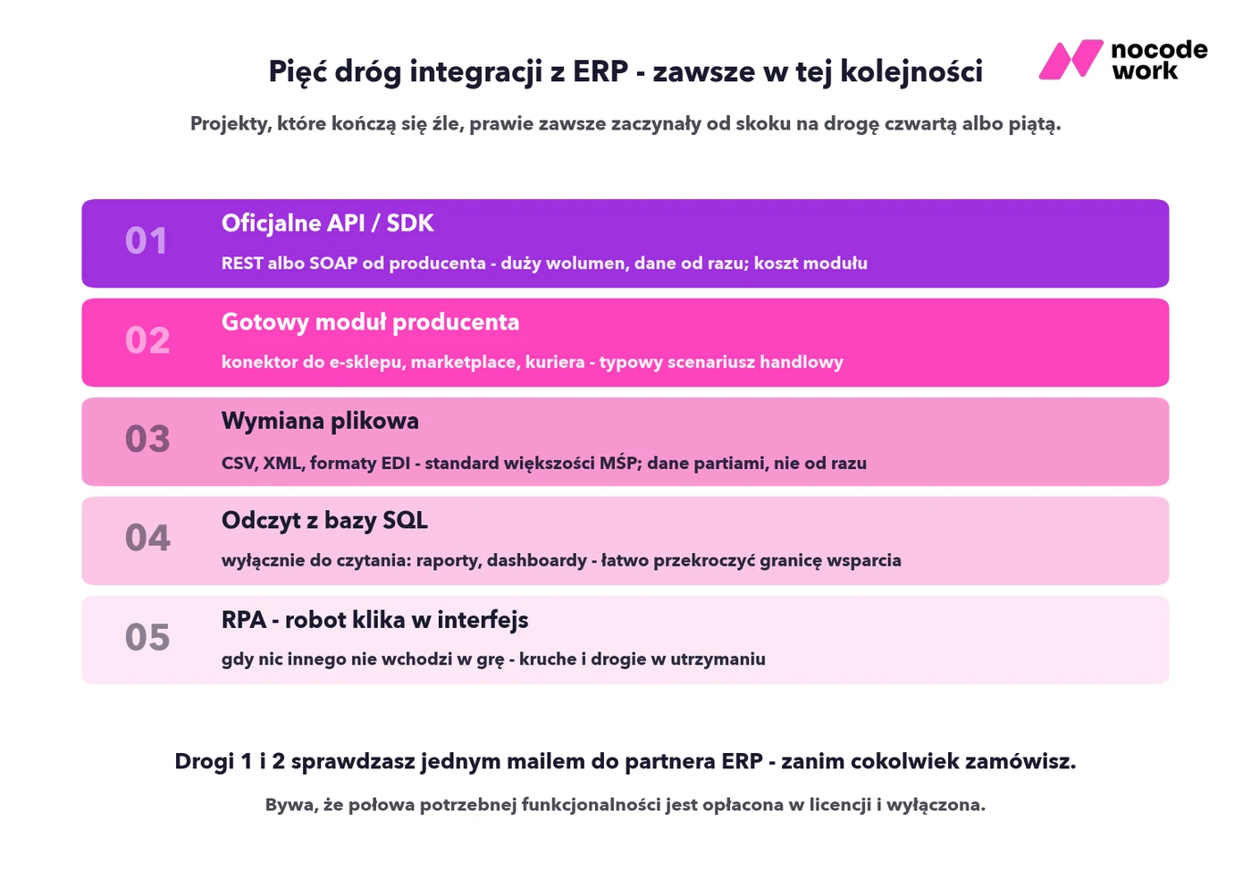 Infografika: pięć dróg integracji z polskim ERP w kolejności od oficjalnego API po RPA