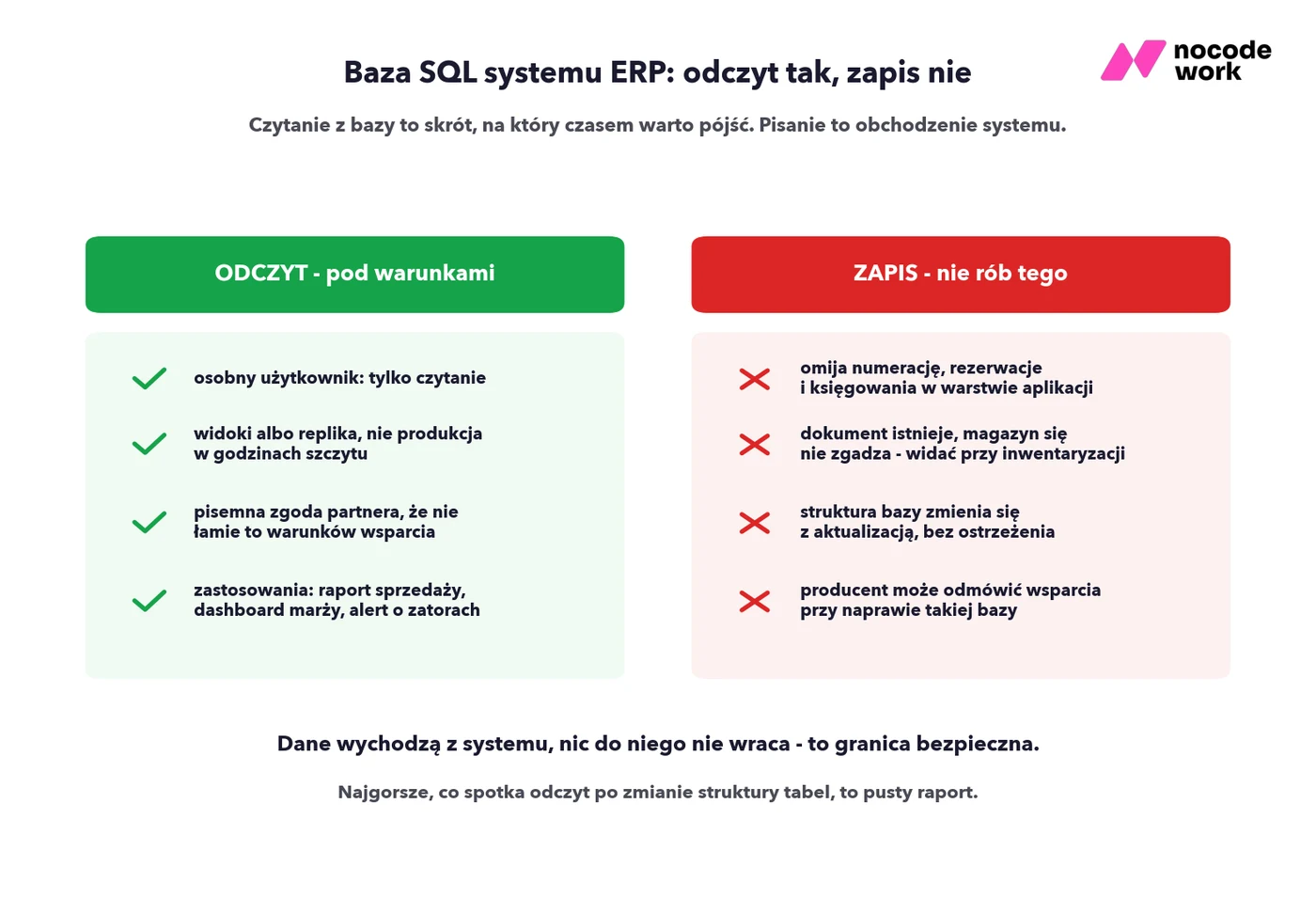 Infografika: warunki bezpiecznego odczytu z bazy SQL systemu ERP i powody, dla których zapis jest złym pomysłem