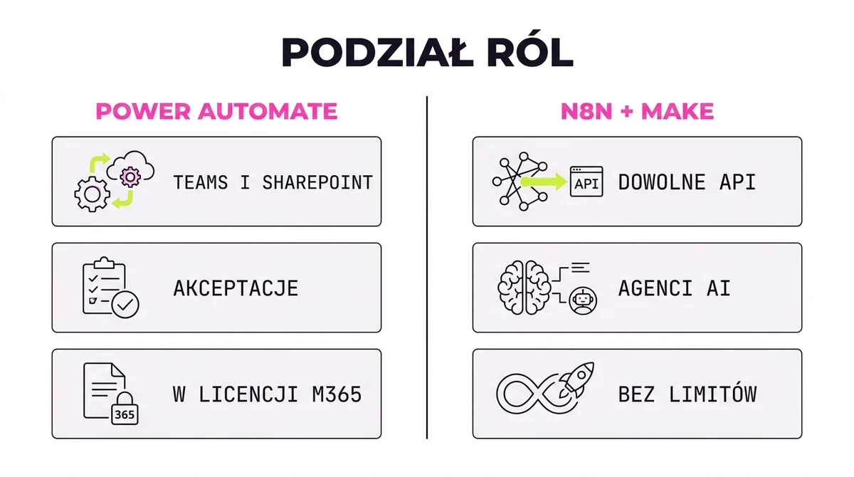 Porównanie Power Automate oraz n8n i Make: licencje, integracje, AI, koszty przy skali