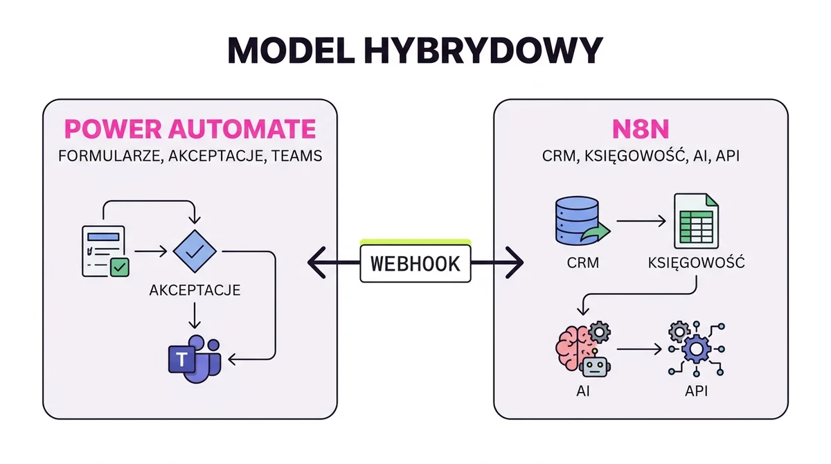 Model hybrydowy automatyzacji: Power Automate do procesów w Microsoft 365, n8n do integracji zewnętrznych, połączone webhookiem
