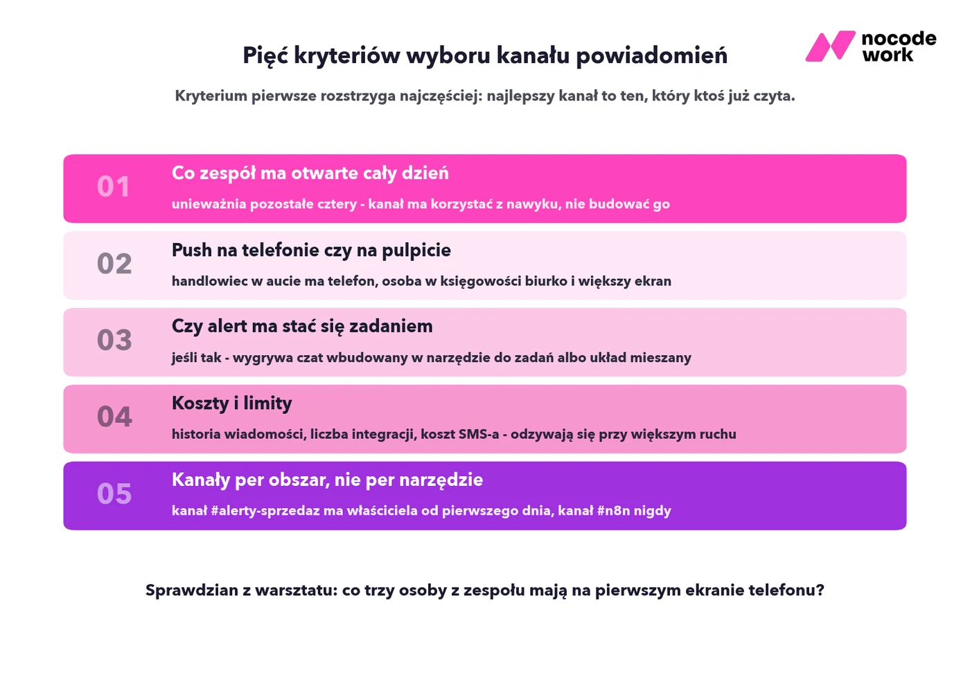 Pięć kryteriów wyboru kanału powiadomień z automatyzacji