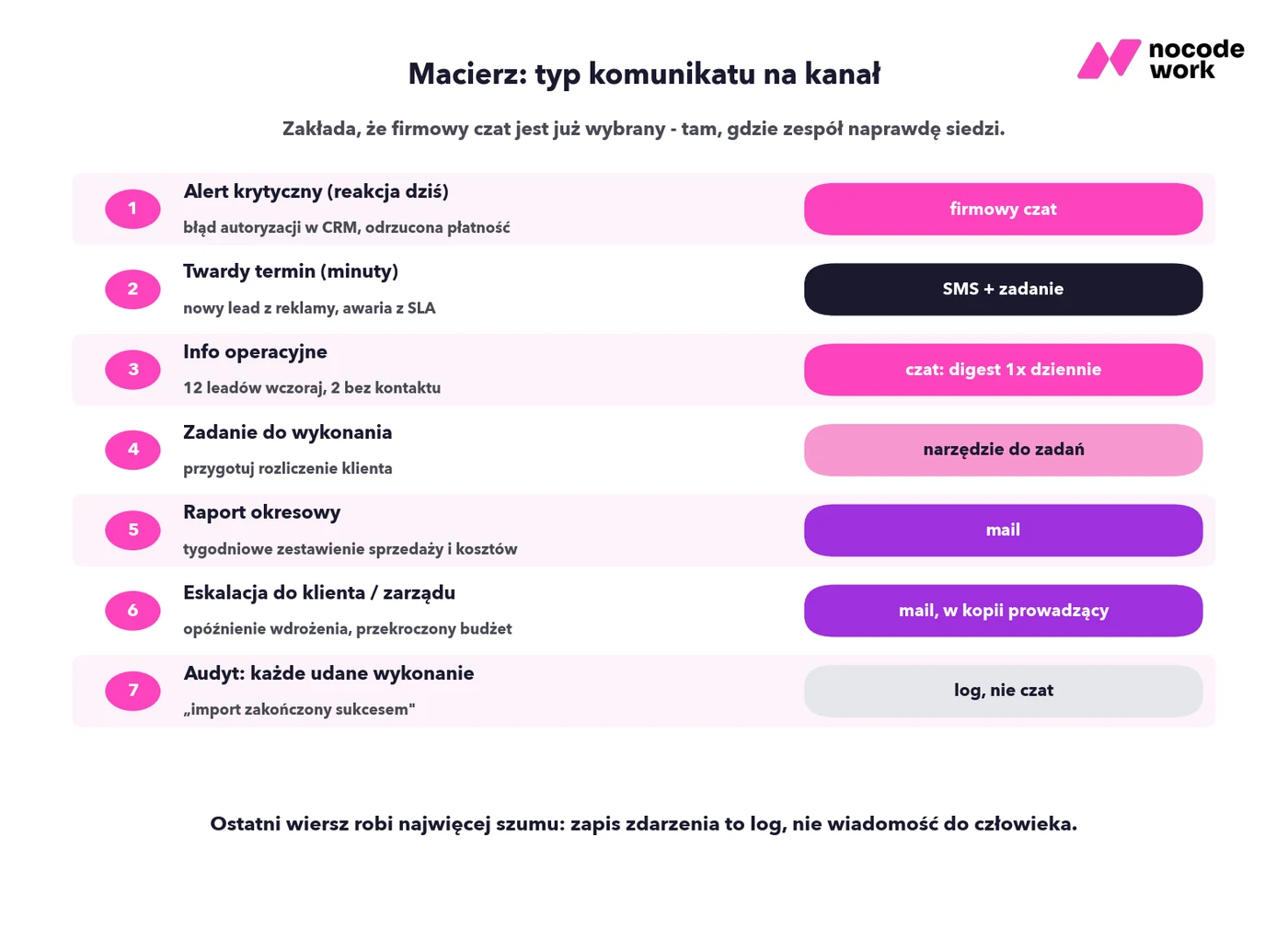 Macierz dopasowania typu komunikatu do kanału: czat, SMS, narzędzie do zadań, mail i log