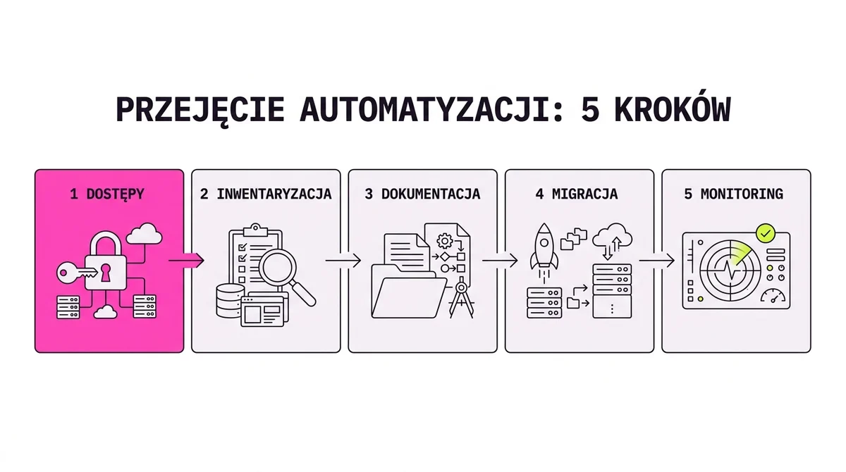 Pięć kroków przejęcia automatyzacji: dostępy, inwentaryzacja, dokumentacja, migracja i monitoring