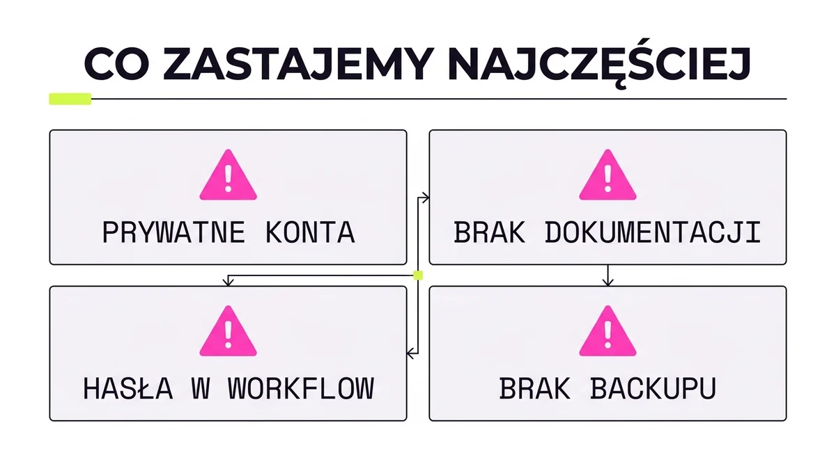 Cztery czerwone flagi przy przejmowaniu automatyzacji: prywatne konta, brak dokumentacji, hasła w workflow i brak backupu