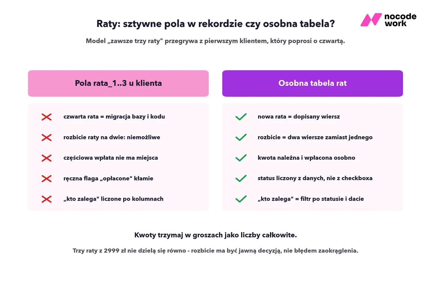 Porównanie modeli danych rat: sztywne pola w rekordzie klienta kontra osobna tabela rat
