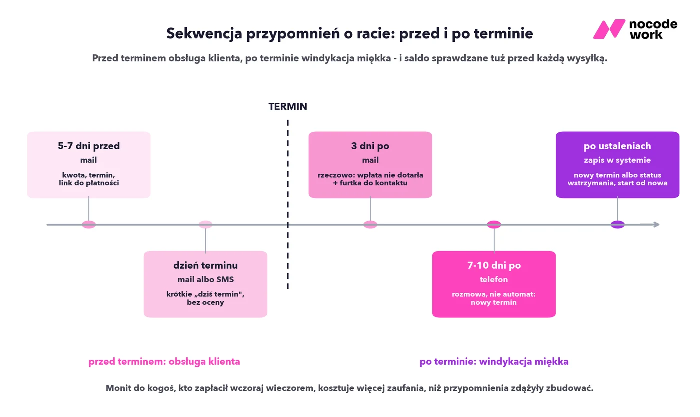 Oś czasu sekwencji przypomnień o racie: obsługa klienta przed terminem, windykacja miękka po nim