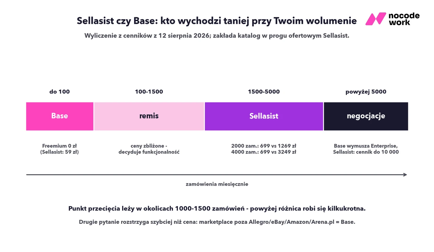Kto wychodzi taniej według wolumenu zamówień: Base do 100, remis między 100 a 1500, Sellasist powyżej 1500