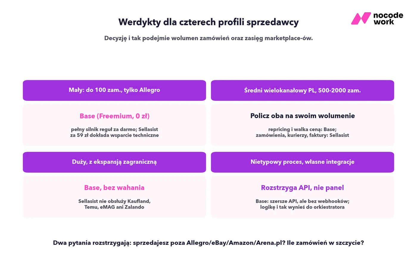 Werdykty dla czterech profili sprzedawcy: mały tylko Allegro, średni wielokanałowy, duży zagraniczny i nietypowy z integracjami
