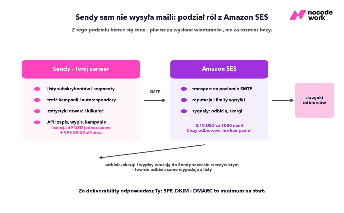 Podział ról: Sendy na własnym serwerze zarządza listami i kampaniami, Amazon SES wysyła maile