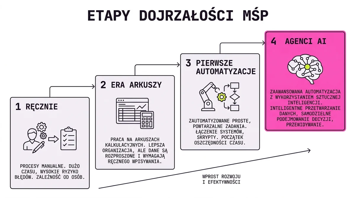 Cztery etapy dojrzałości automatyzacyjnej polskich MŚP: ręcznie, arkusze, pierwsze automatyzacje, agenci AI