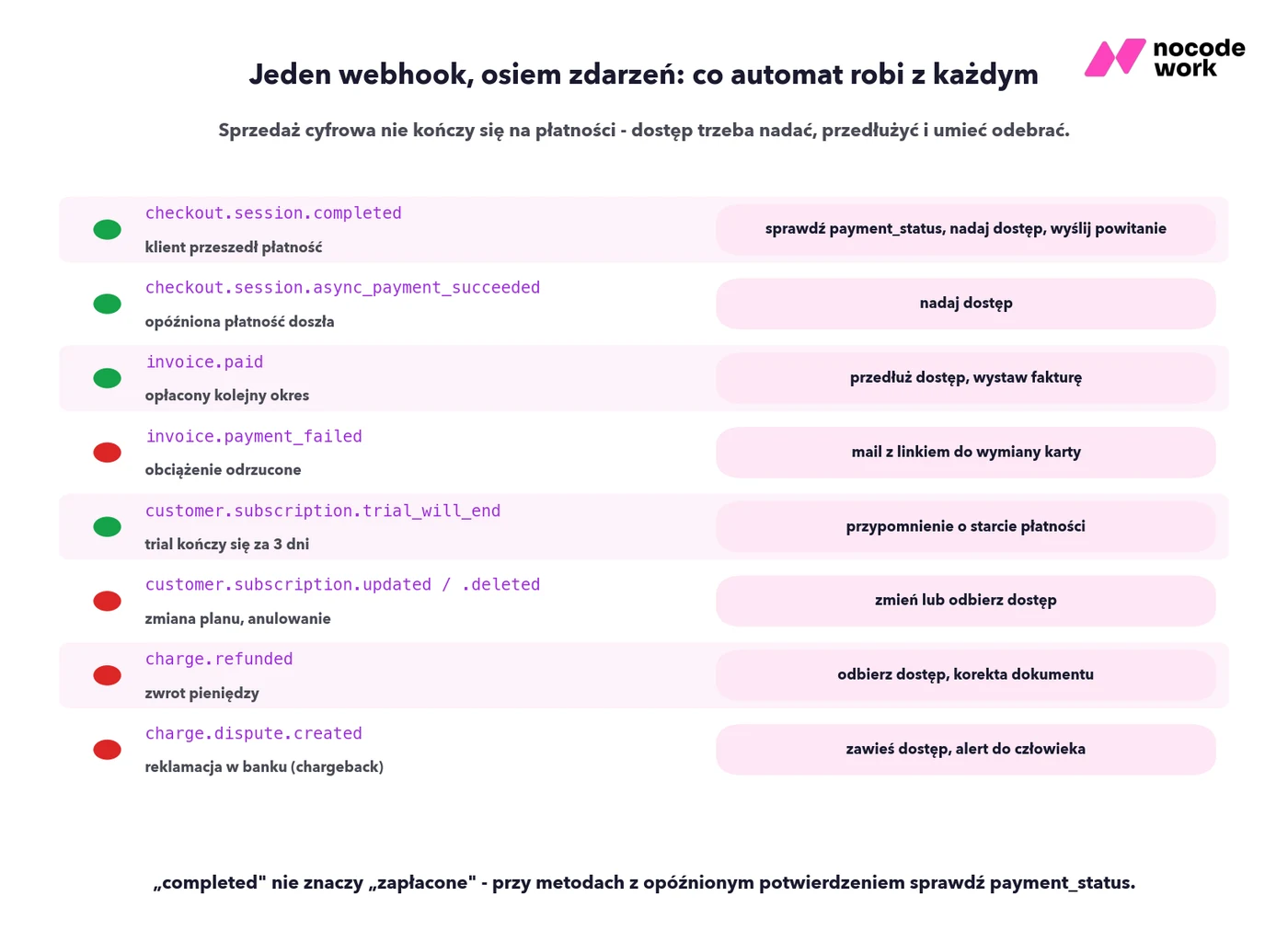 Osiem zdarzeń webhooka Stripe i reakcje automatu przy sprzedaży cyfrowej: od nadania dostępu po zawieszenie przy chargebacku