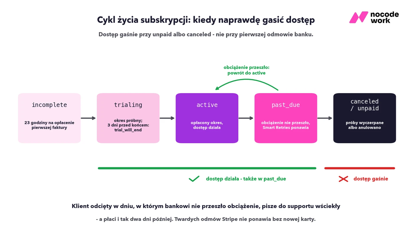 Cykl życia subskrypcji Stripe od incomplete do canceled i moment, w którym naprawdę gaśnie dostęp