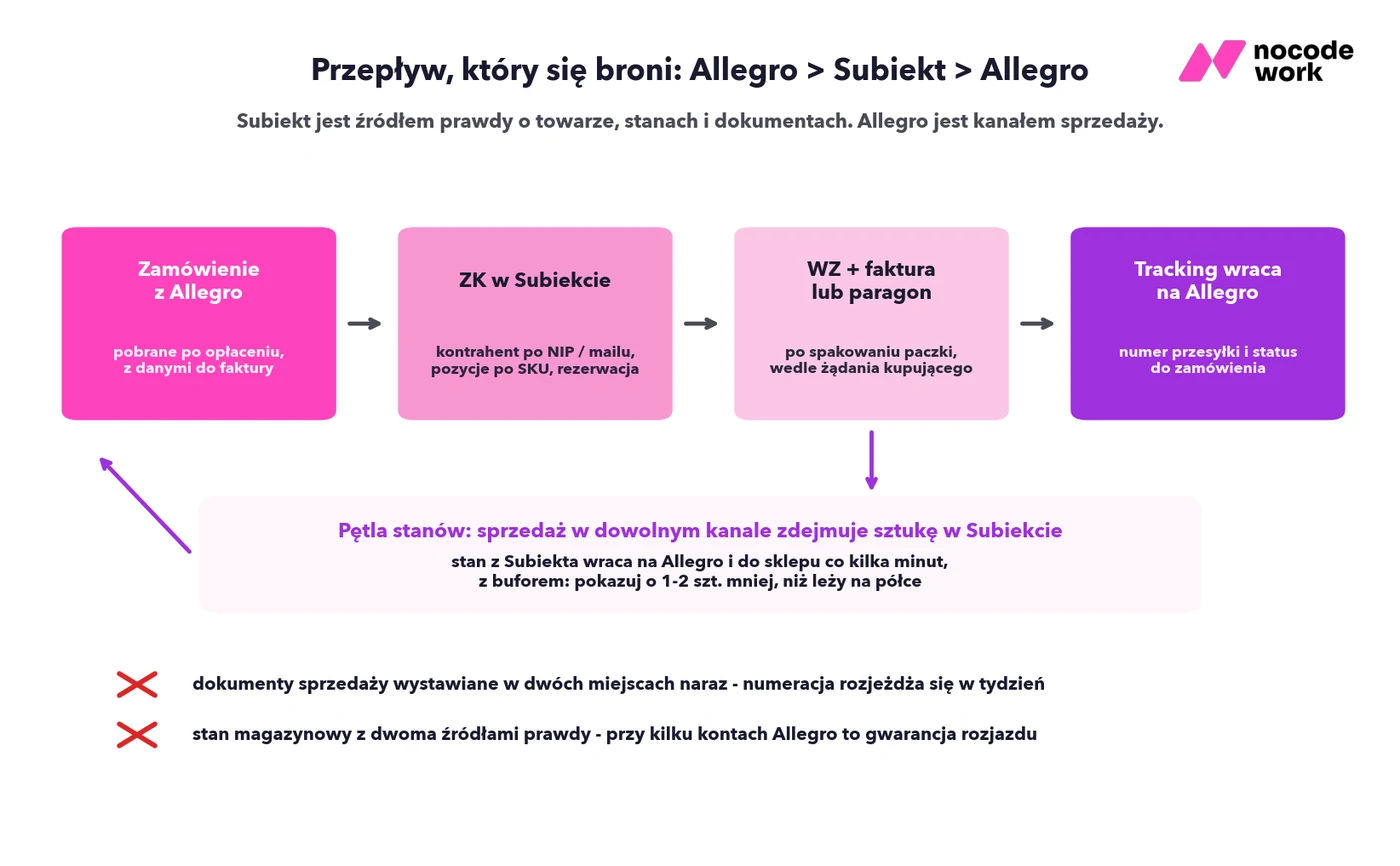 Infografika: przepływ zamówienia z Allegro przez ZK i WZ w Subiekcie oraz pętla stanów wracająca do wszystkich kanałów