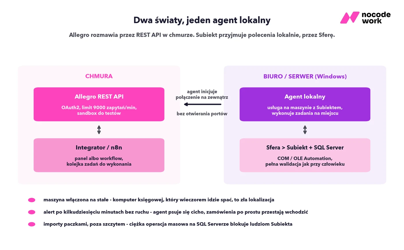 Infografika: Allegro REST API w chmurze, agent lokalny i Sfera na maszynie z Subiektem - architektura integracji