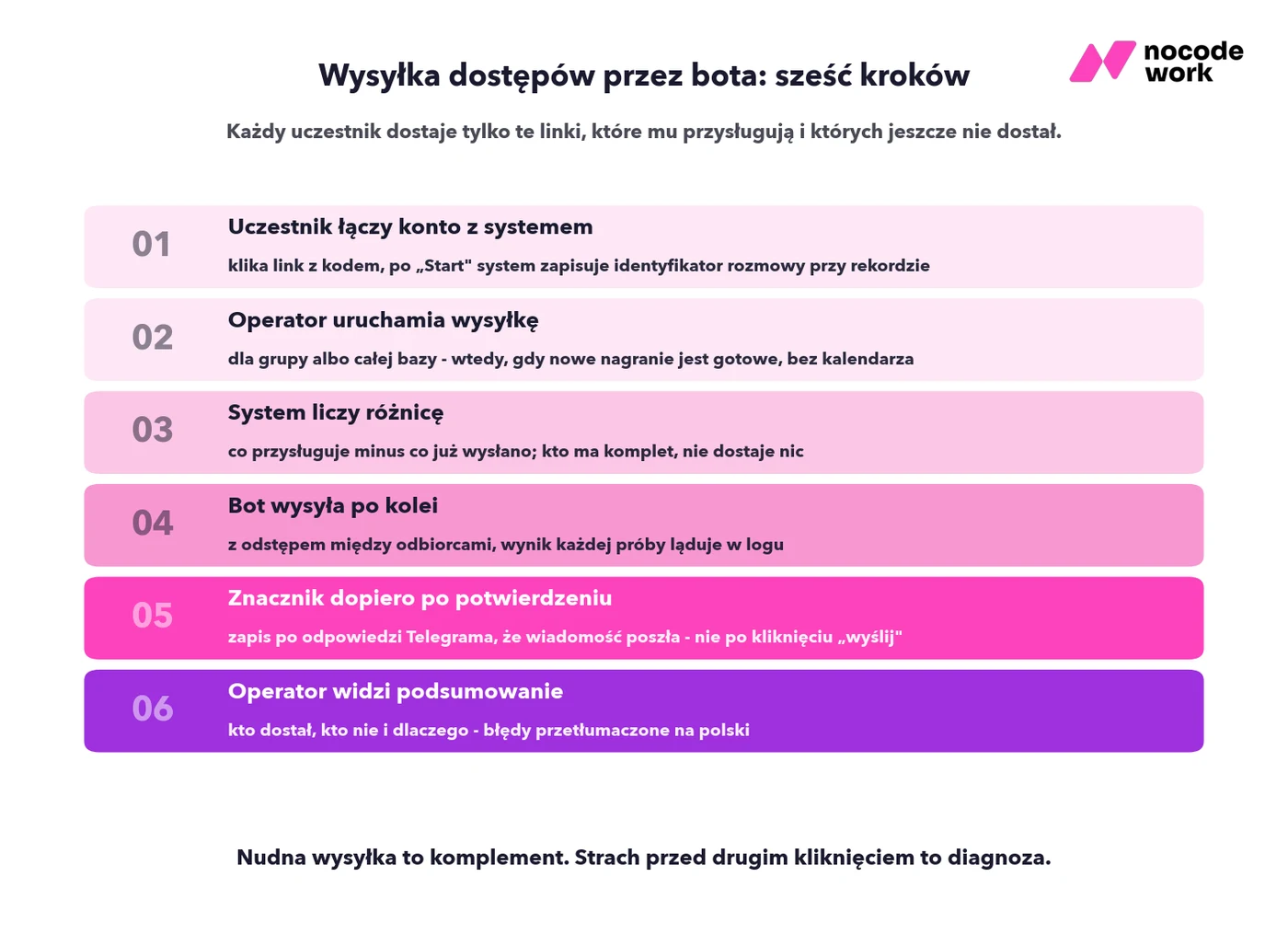 Sześć kroków wysyłki dostępów przez bota Telegrama
