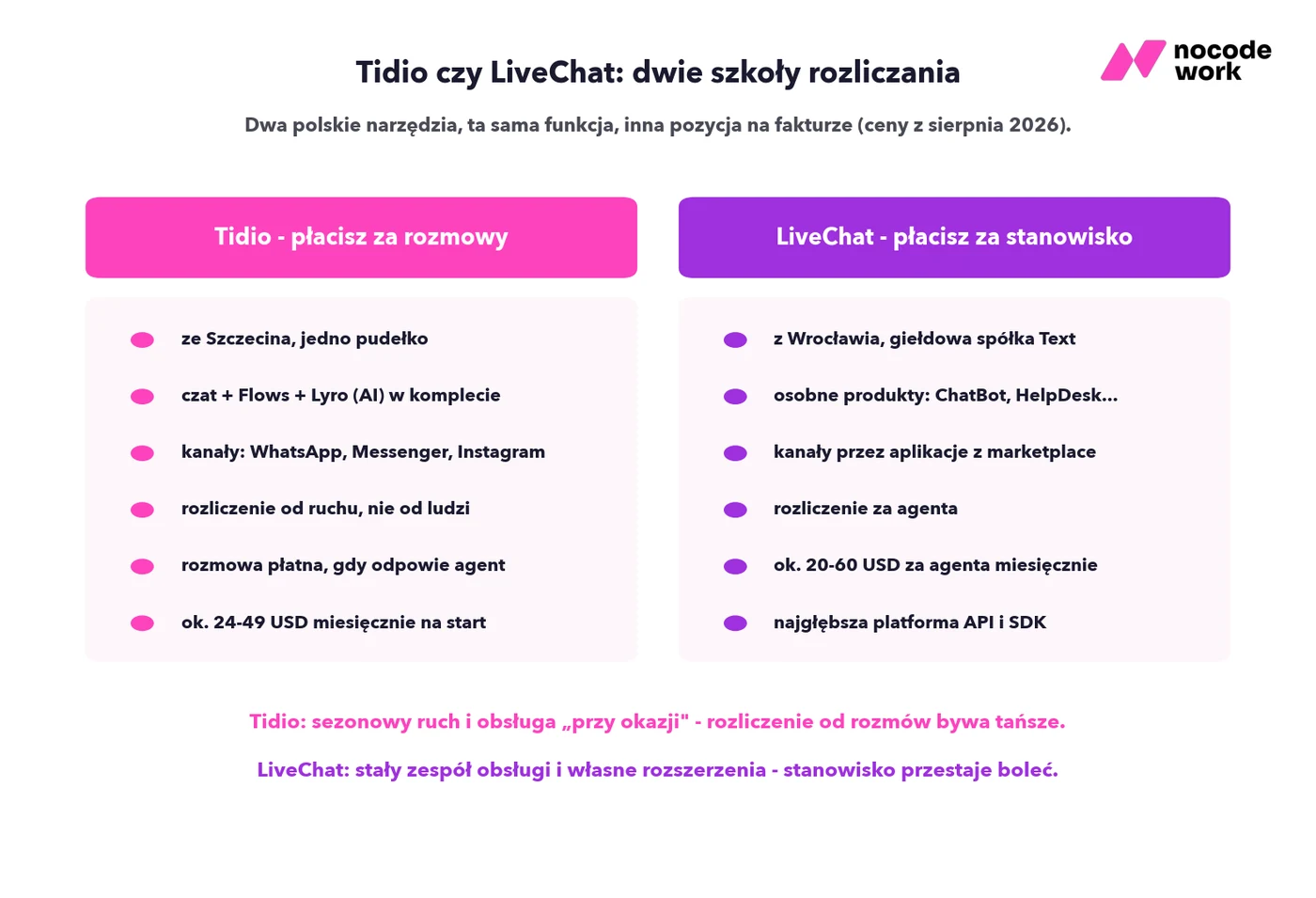 Porównanie Tidio i LiveChat: rozliczenie od rozmów kontra opłata za stanowisko agenta