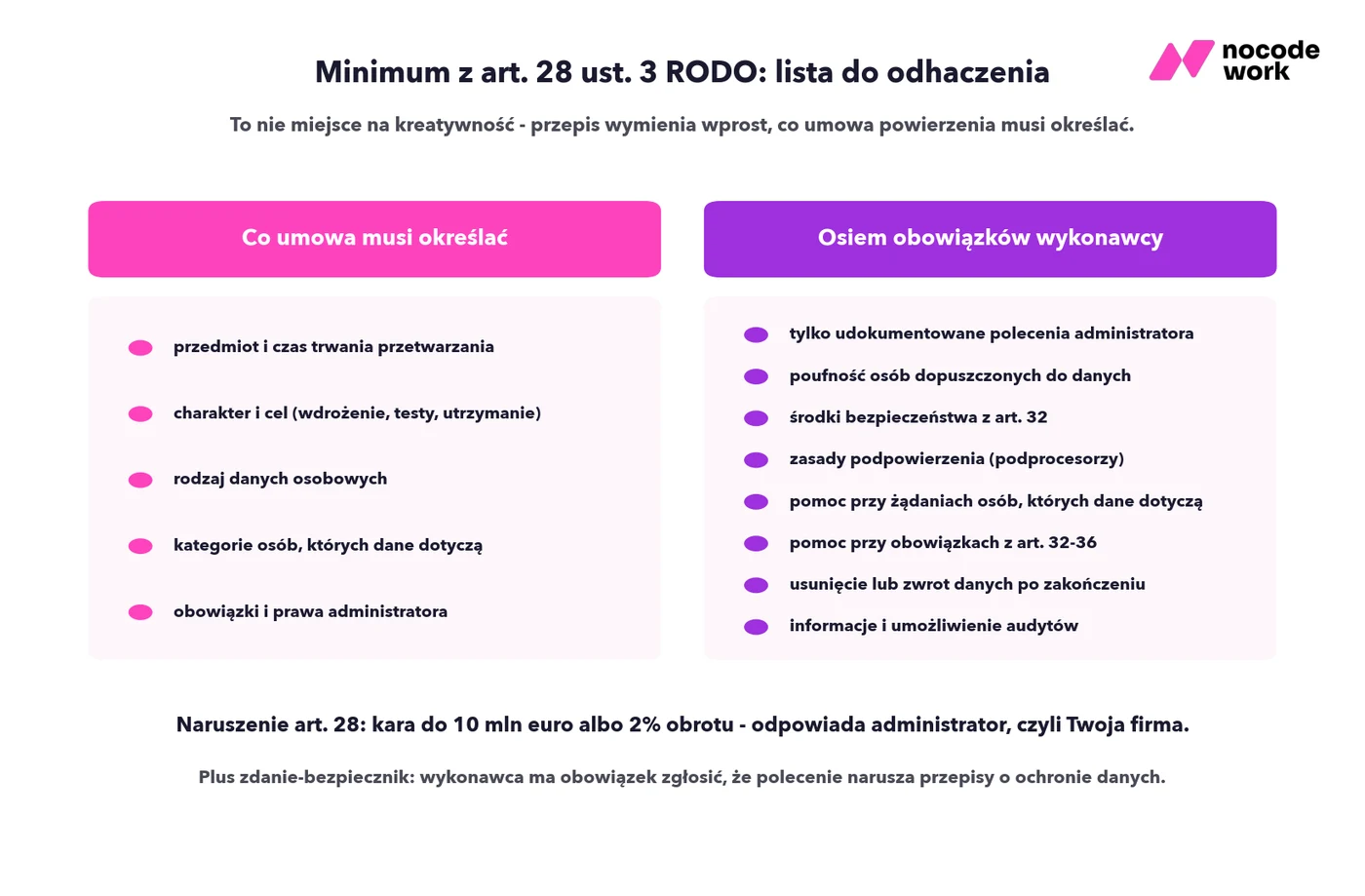 Infografika: minimum umowy powierzenia z art. 28 ust. 3 RODO - pięć elementów umowy i osiem obowiązków wykonawcy