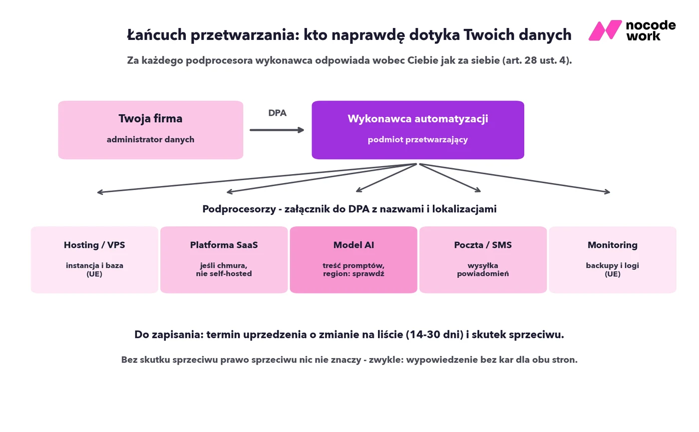 Infografika: łańcuch przetwarzania danych - administrator, wykonawca automatyzacji i pięciu typowych podprocesorów