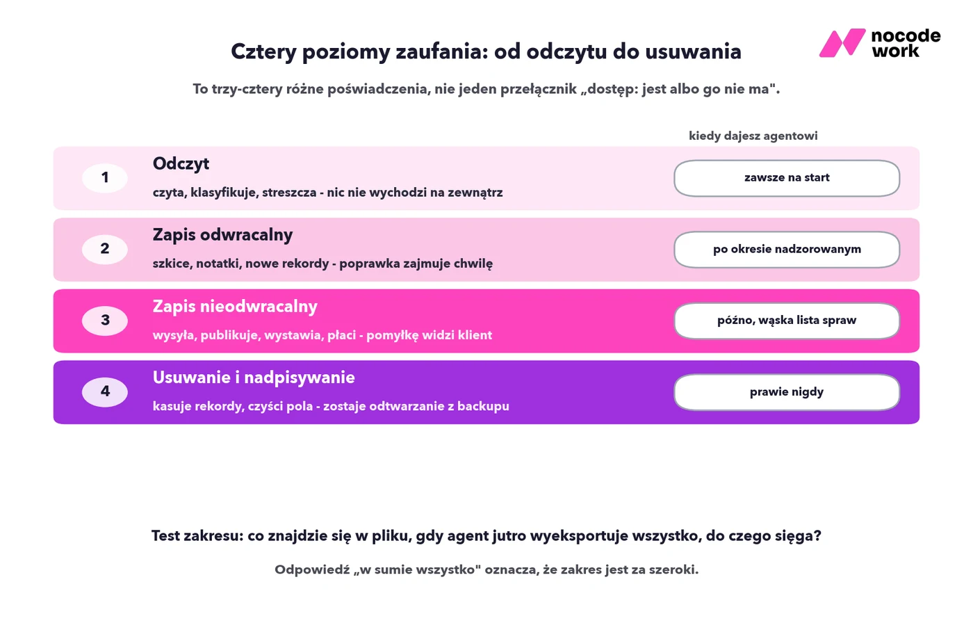 Infografika: cztery poziomy zaufania dla agenta AI - odczyt, zapis odwracalny, zapis nieodwracalny, usuwanie