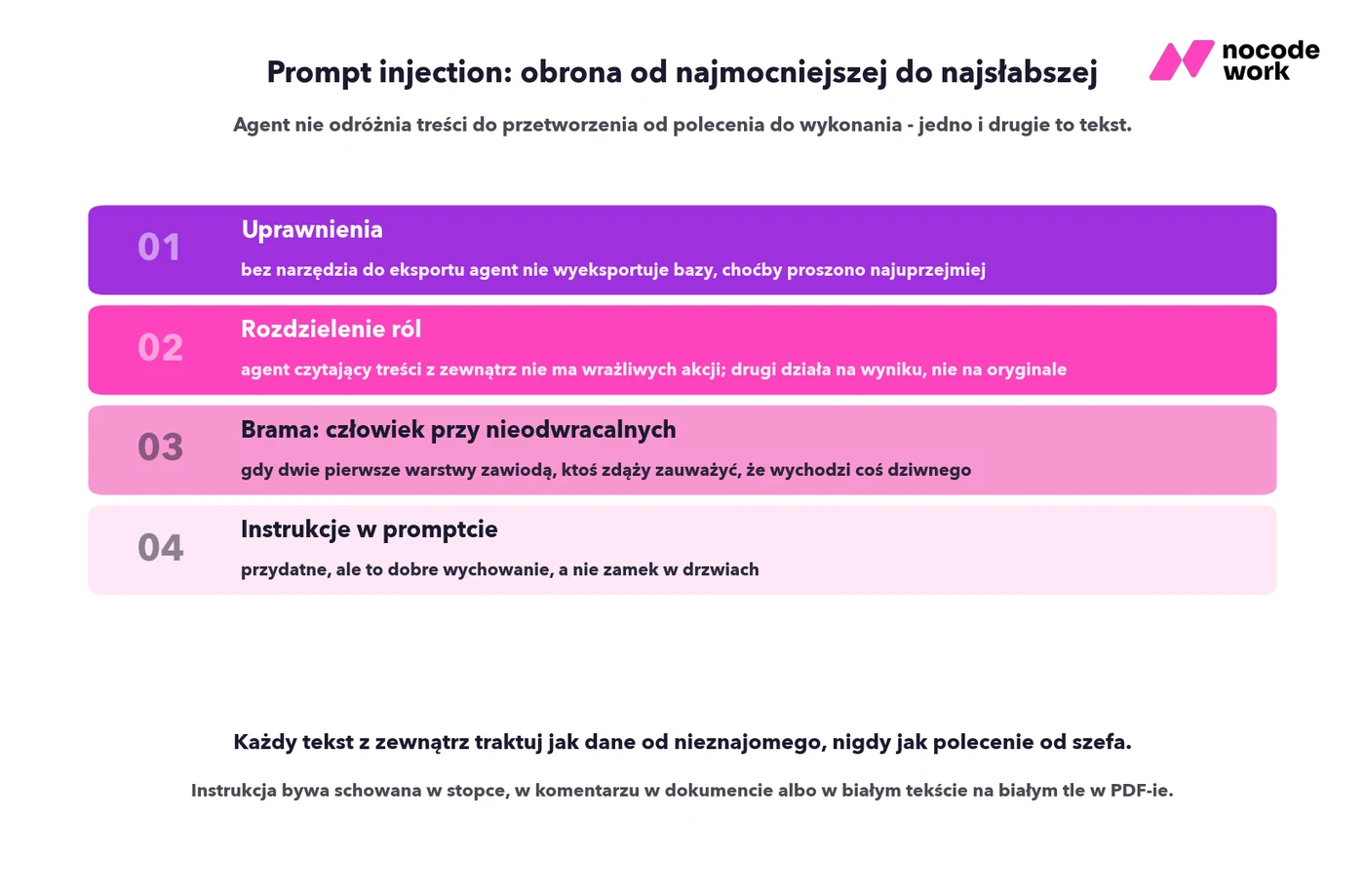 Infografika: cztery warstwy obrony przed prompt injection, od uprawnień po instrukcje w promptcie