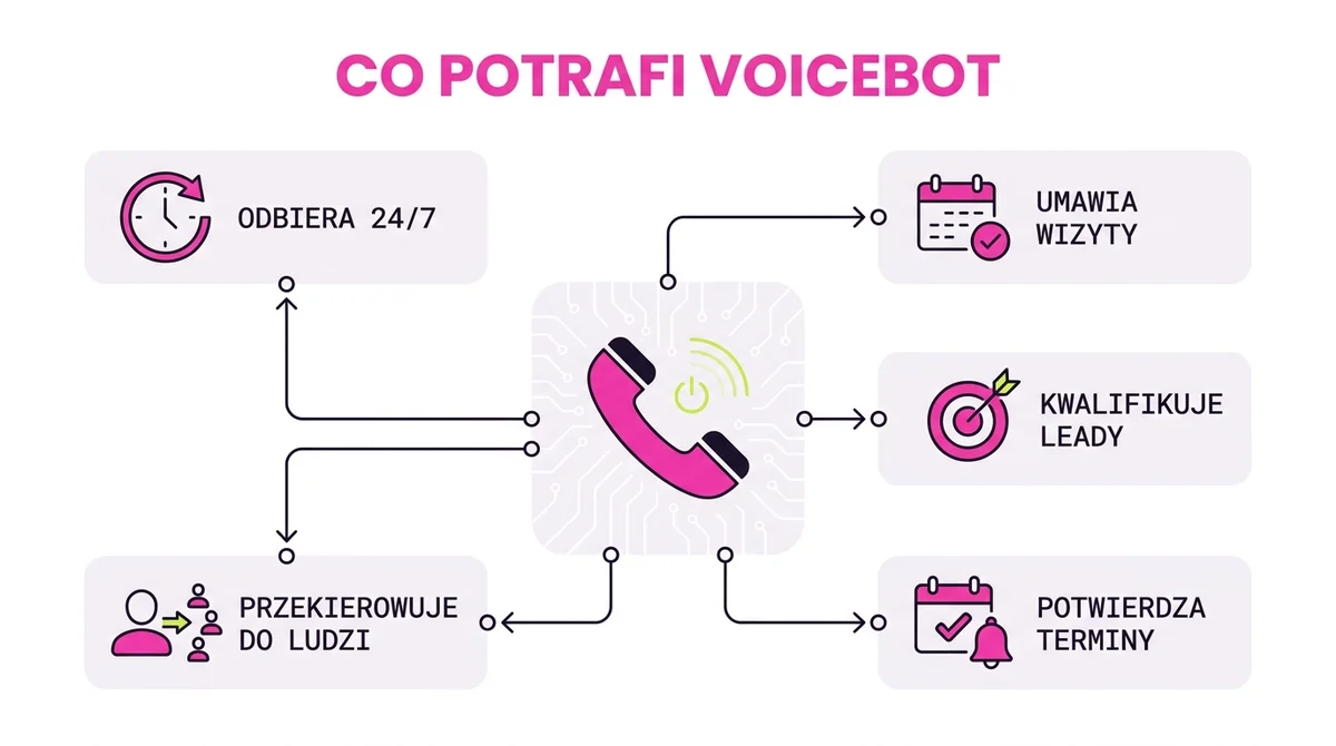 Co potrafi voicebot dla firmy: odbiera całą dobę, umawia wizyty, kwalifikuje leady, potwierdza terminy i przekierowuje