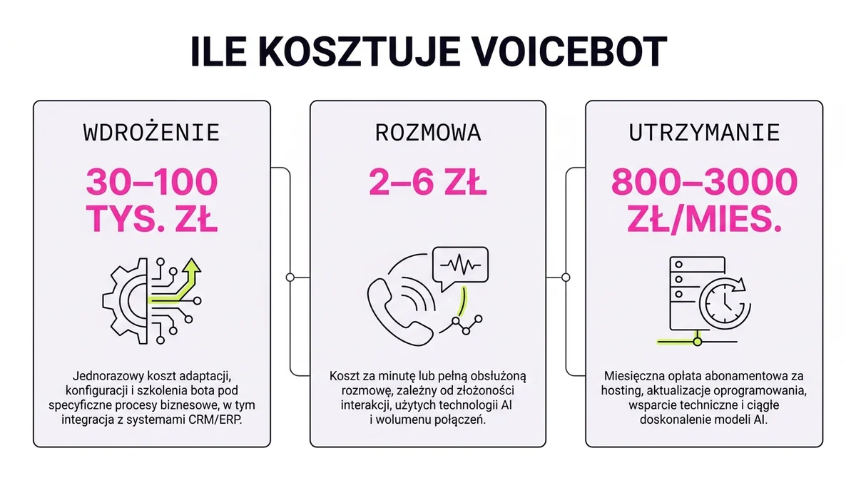 Koszty voicebota: wdrożenie, koszt pojedynczej rozmowy i miesięczne utrzymanie