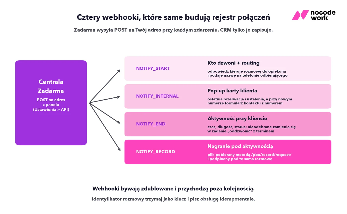 Cztery webhooki Zadarmy budujące rejestr połączeń w CRM