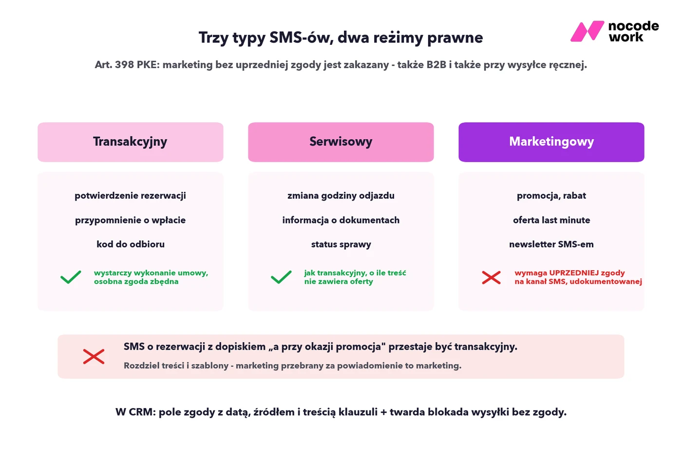 Trzy typy SMS-ów i wymagane zgody według art. 398 PKE